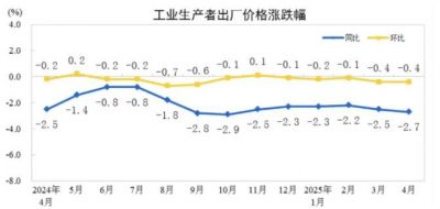 2025年4月份PPI同比下降2.7%，CPI同比下降0.1%